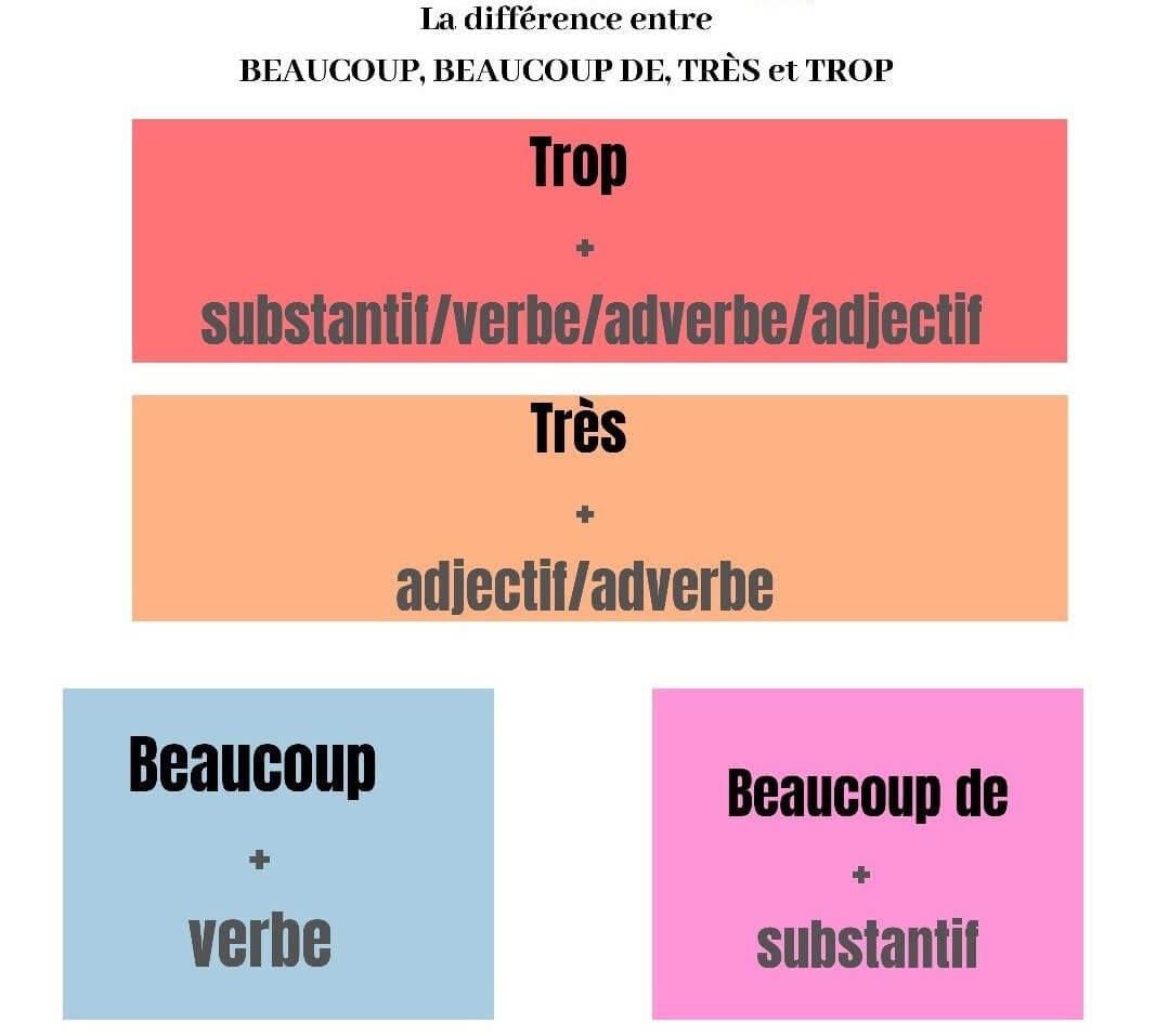 Cách Dùng Beaucoup - Très - Trop Trong Tiếng Pháp | Pháp Ngữ Bonjour