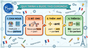 so do 4 buoc chia gerondif tieng phap