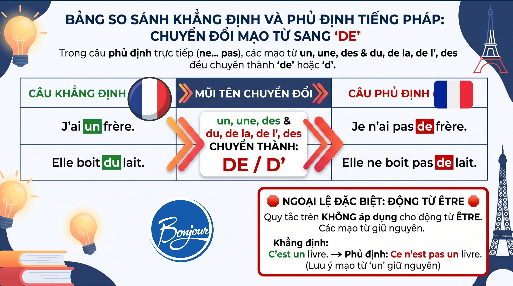 quy tac bien doi mao tu thanh de trong cau phu dinh tieng phap