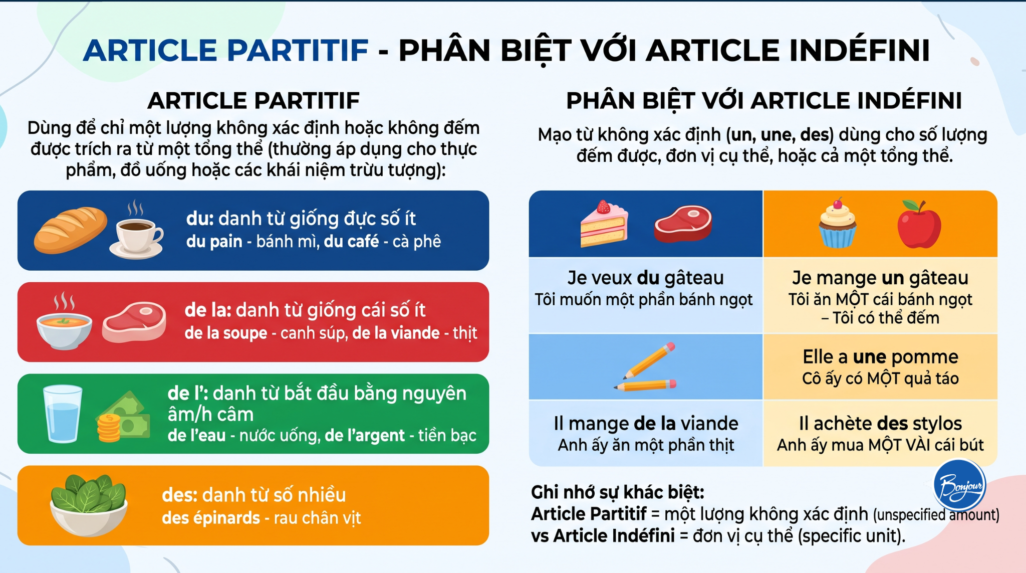 Article Partitif - Phân Biệt Với Article Indéfini