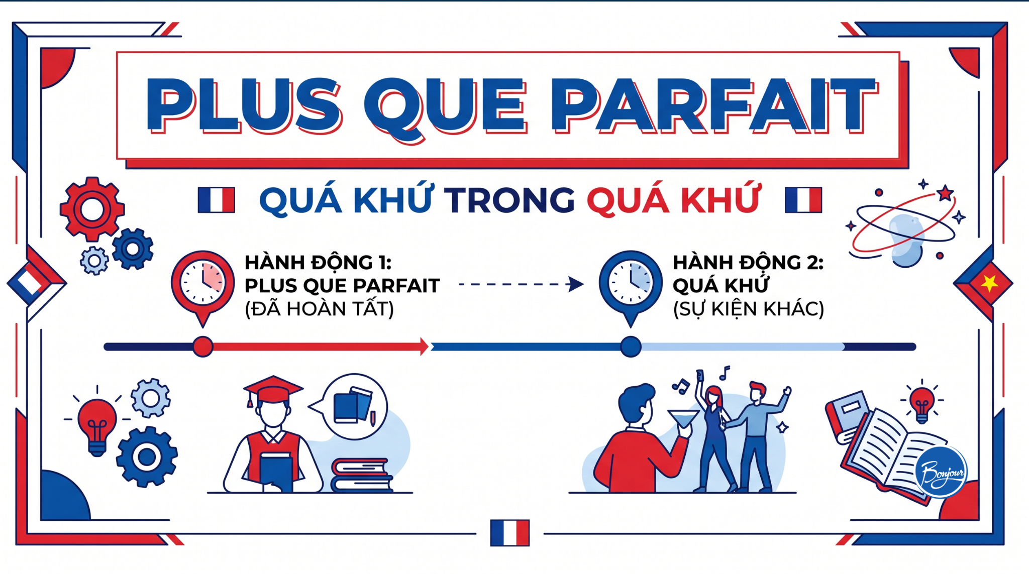 Thì plus-que-parfait trong tiếng Pháp