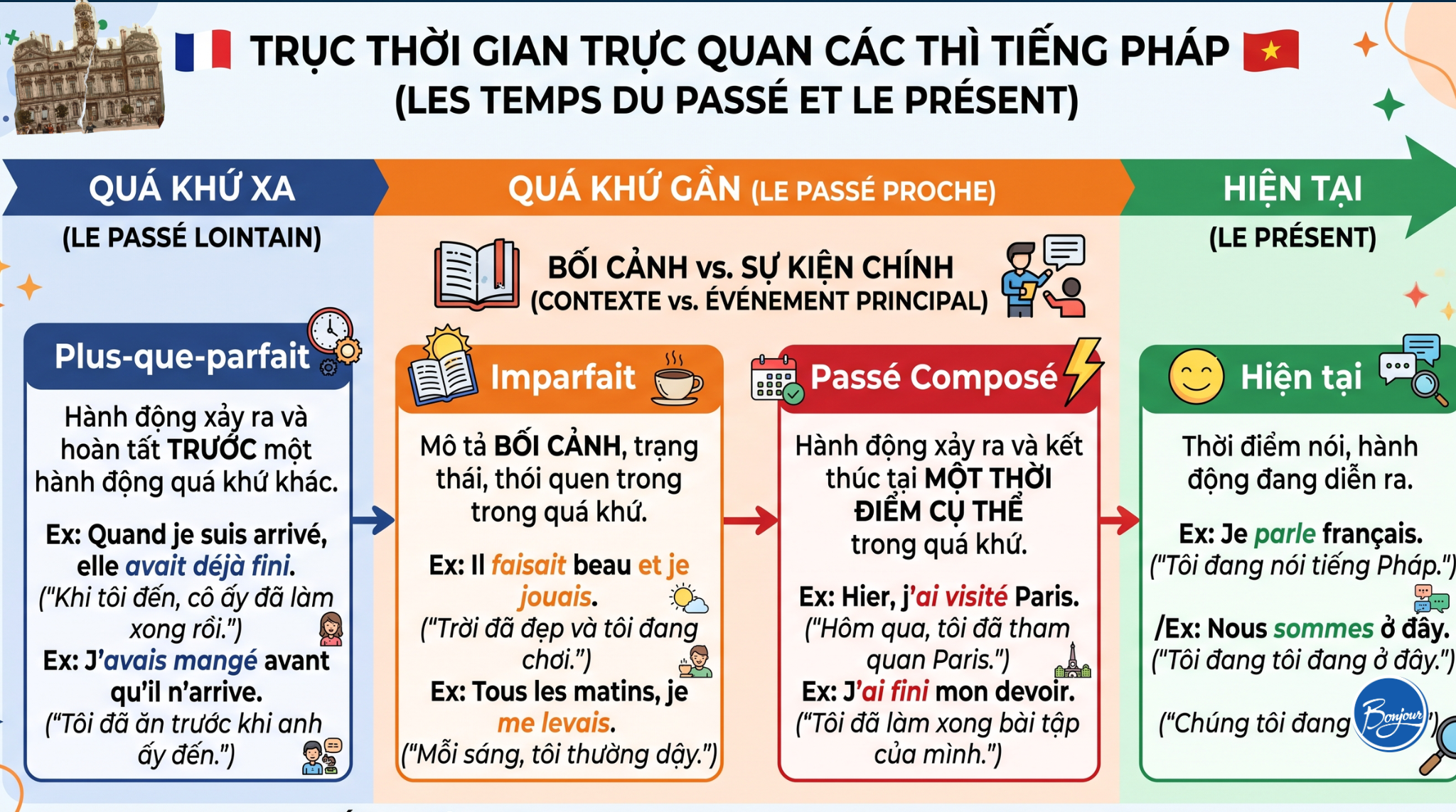 So sánh 3 thì quá khứ tiếng Pháp