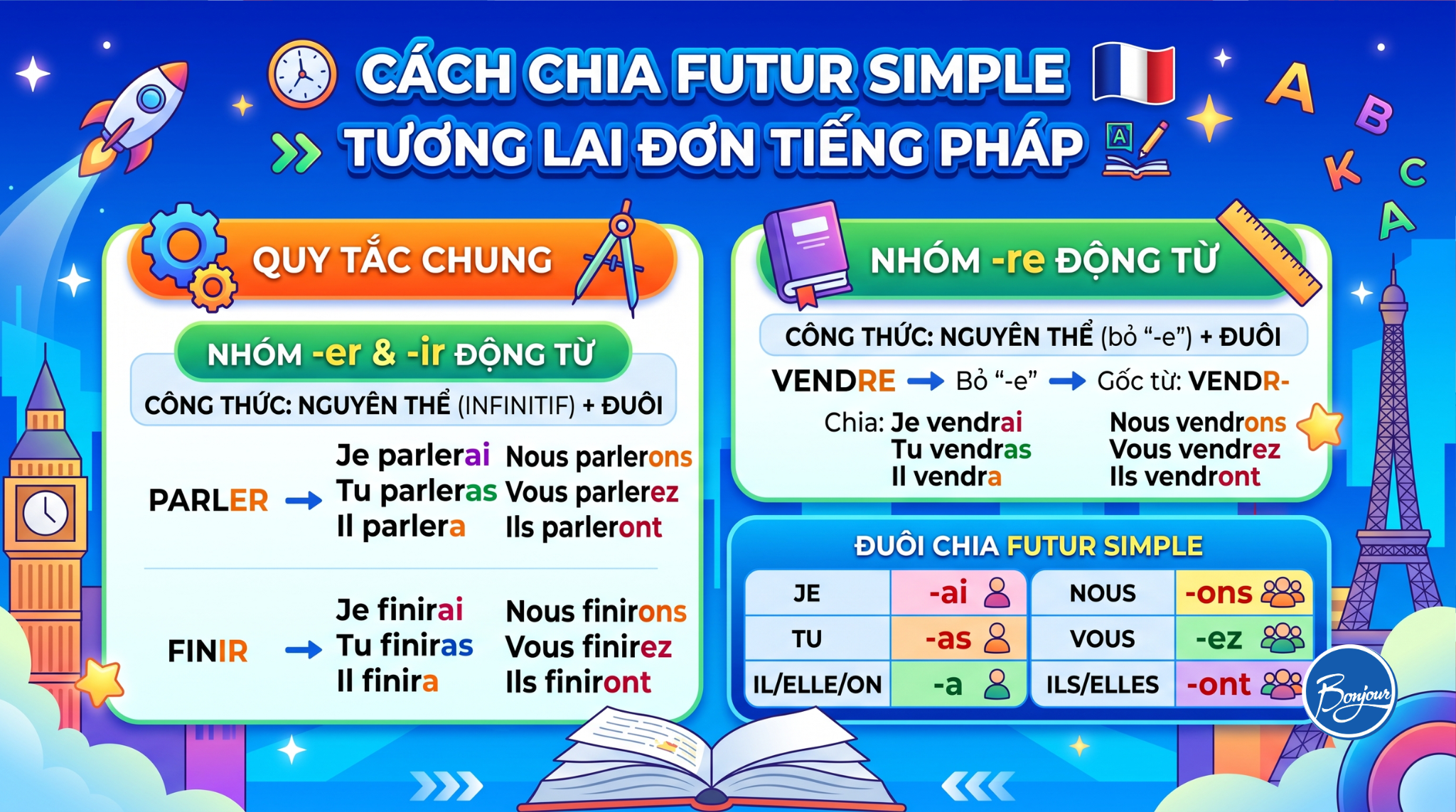 Cách chia động từ thì Futur Simple