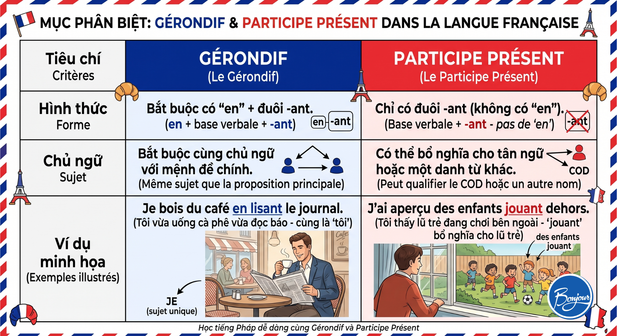 phan biet gerondif va participe present