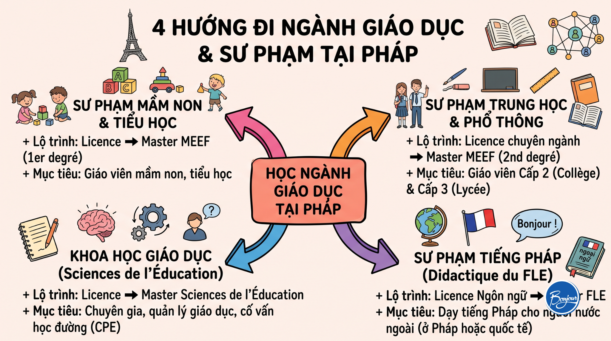Các hướng học ngành giáo dục và sư phạm tại Pháp