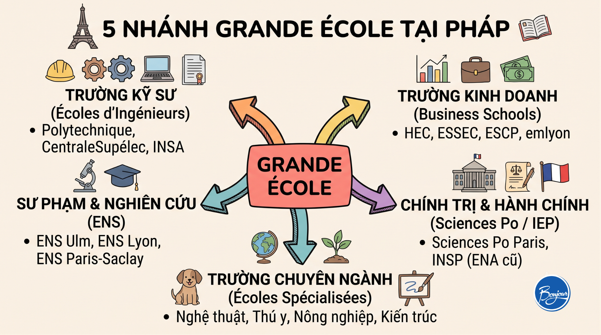 Sơ đồ các loại Grande École trong hệ thống giáo dục Pháp