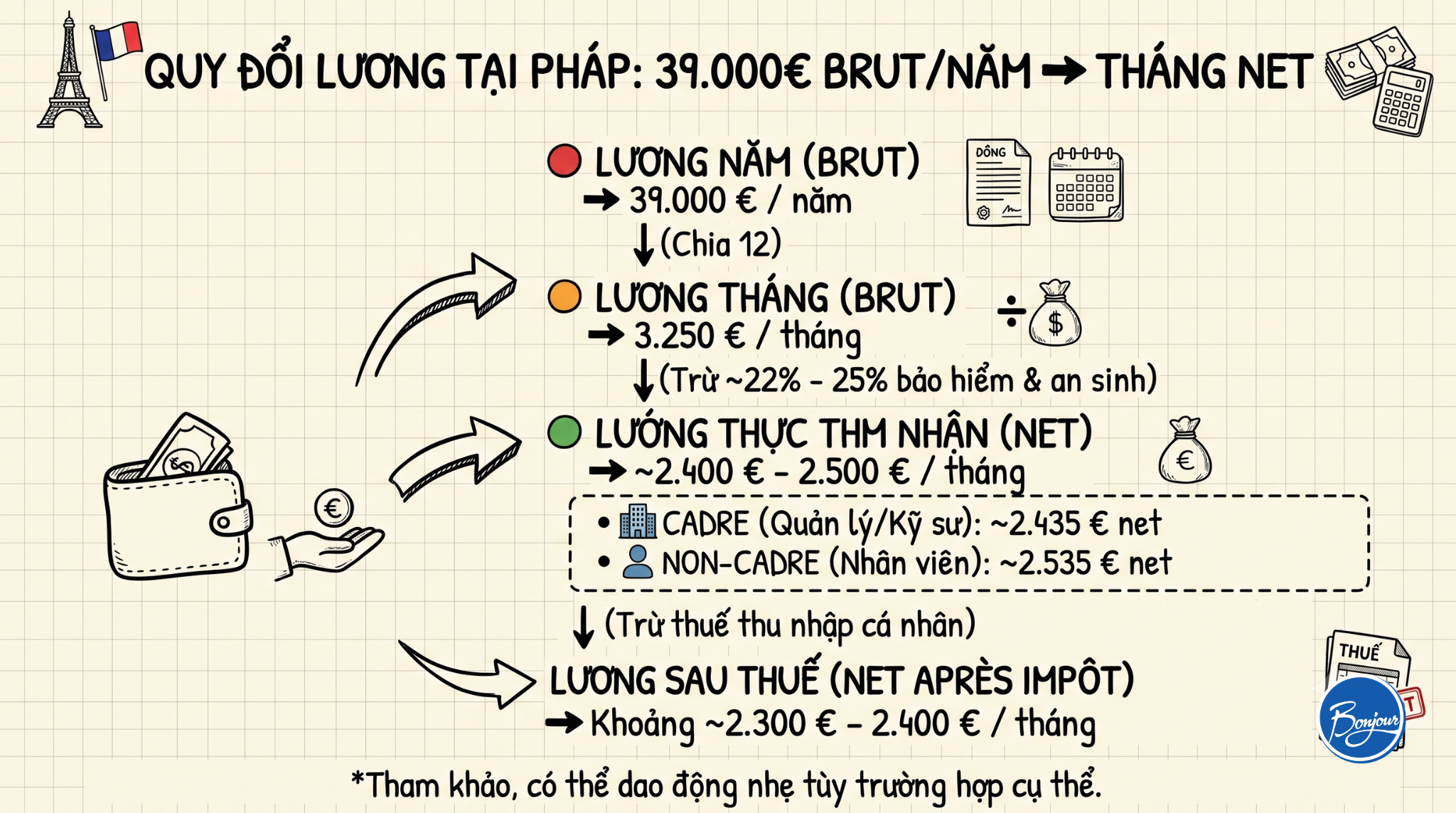 Mức lương khởi điểm ở Pháp 2026 theo ngành