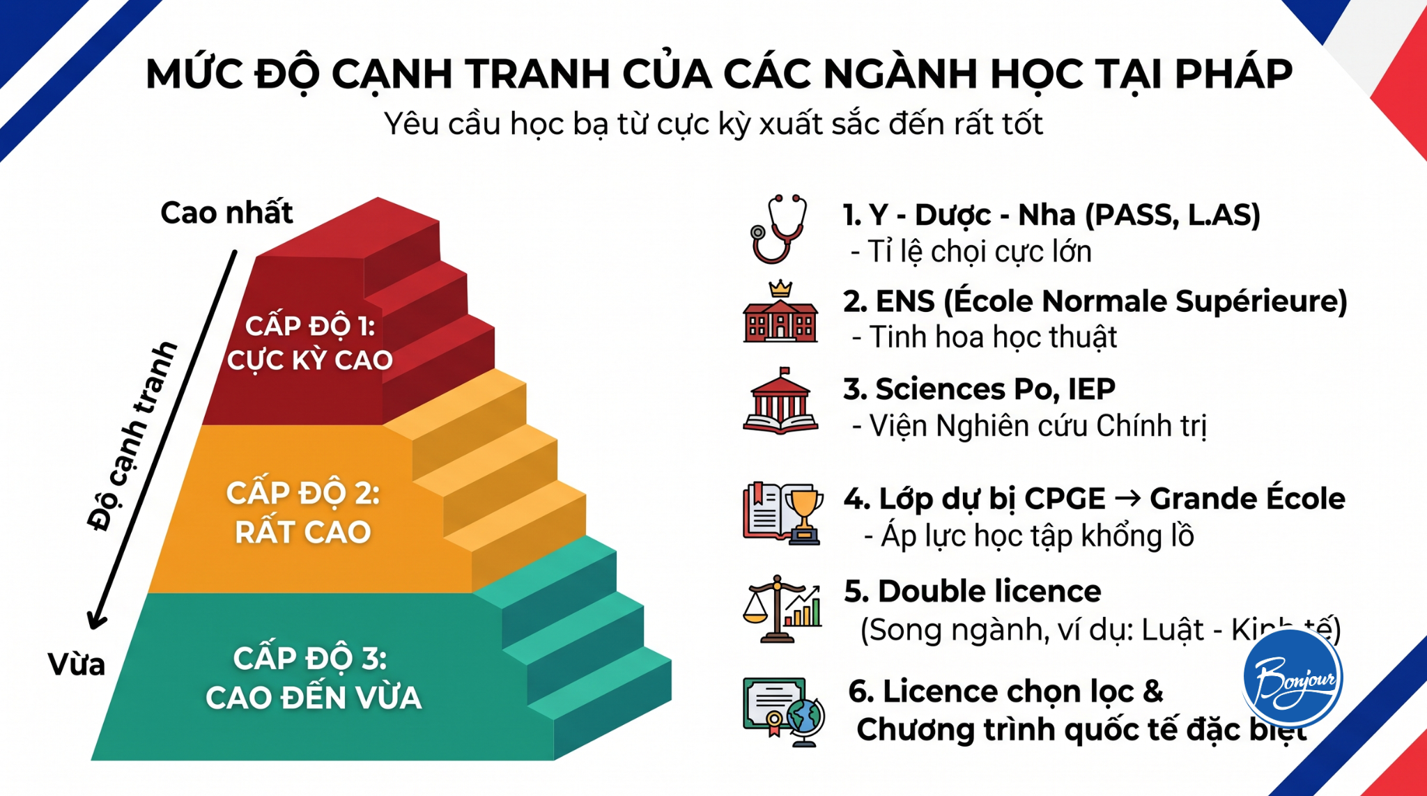 Ngành khó vào ở Pháp và cách chuẩn bị hồ sơ.